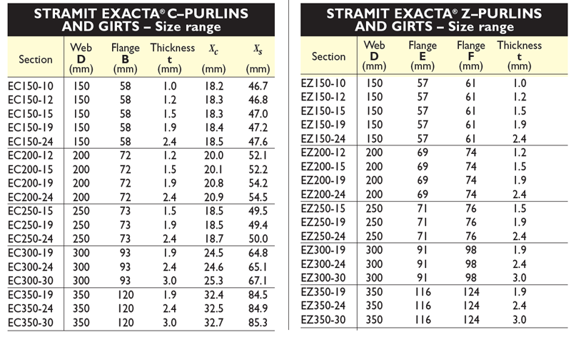 Steel Purlin Span Chart