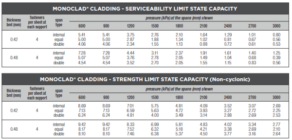 Monoclad Cladding Pressures Table