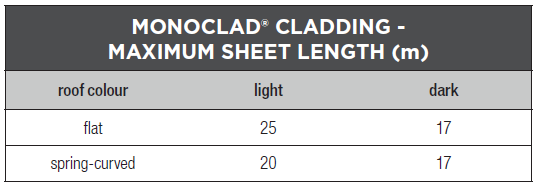 Table showing Stramit Monoclad® maximum sheet length in metres