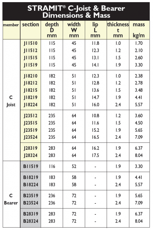 Metal Stud Span Chart