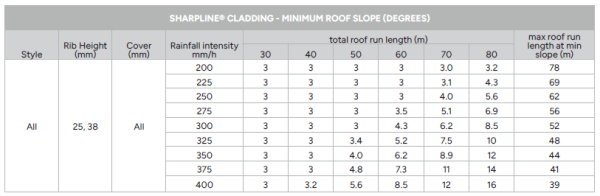 SharpLine Water Carrying Capacity
