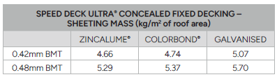 Speed Deck Ultra® Concealed Fixed Decking Sheeting Mass Table