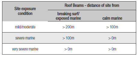 Table showing Sunset Beam Adverse Conditions – Distance Of Site from various conditions