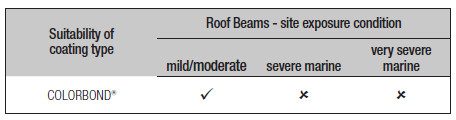 Table showing Sunset Beam Adverse Conditions Site Exposure Conditions