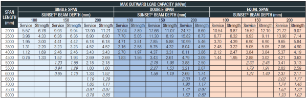 Table showing Sunset Beam Capacities For Non Cyclonic Areas Upward Loads