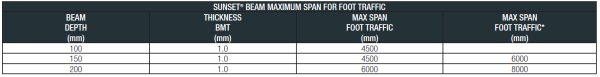 Table showing Sunset Beam Maximum Span For Foot Traffic